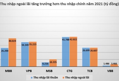 Nguồn thu ngoài lãi tại ngân hàng tăng trưởng hơn nguồn thu chính