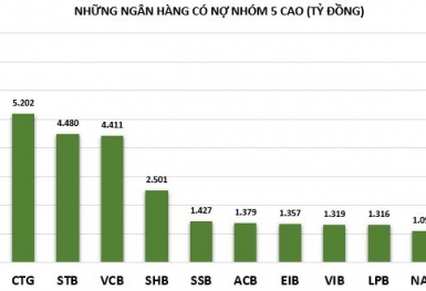 Áp lực nợ xấu lớn, nợ nhóm 5 tại nhà băng nào tăng mạnh nhất?