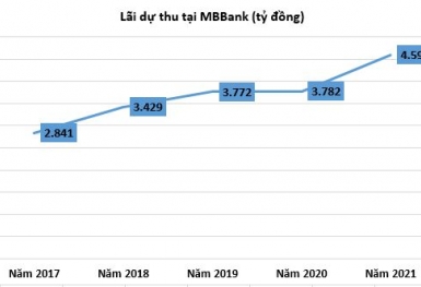 Tốc độ tăng trưởng lãi dự thu tại ngân hàng năm 2021 biến động ra sao?