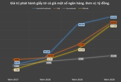 Phát hành giấy tờ có giá tại VIB, Sacombank tăng kỷ lục