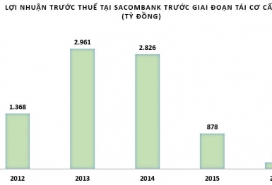 Sacombank lên kế hoạch chia cổ tức bằng cổ phiếu