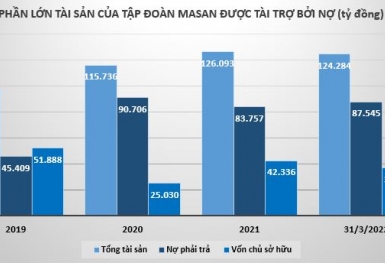 Quý I đầu năm 2022 Tập đoàn Masan làm ăn ra sao?