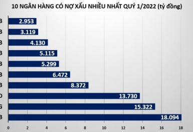 Quý I/2022: OCB, TPBank có tốc độ tăng nợ xấu cao nhất nhì ngành