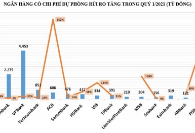 3 tháng đầu năm, trích lập dự phòng rủi ro tại ngân hàng phân hoá mạnh