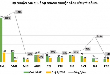 KQKD quý 1 ngành bảo hiểm: Có doanh nghiệp lãi gấp 3-5 lần, PRE và ABI lợi nhuận sụt giảm