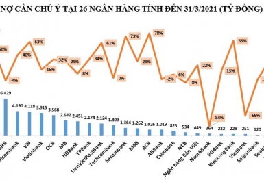 Nợ cần chú ý tại loạt ngân hàng bất ngờ tăng mạnh: Tiềm ẩn nợ xấu
