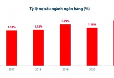 Lợi nhuận ngân hàng bứt phá, rủi ro cũng leo thang