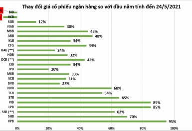 Cổ phiếu nhóm ngân hàng đồng loạt tăng: Nhà đầu tư cẩn trọng!