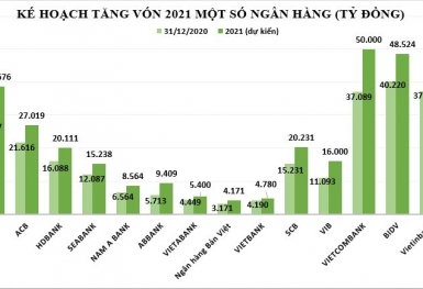 Cuộc đua tăng vốn ngành ngân hàng đã 'ngã ngũ'?