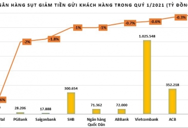 Lãi suất 'chạm đáy', lượng tiền gửi khách hàng tại nhiều ngân hàng sụt giảm mạnh