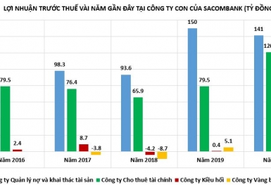 Sacombank và loạt 'công ty con' đang làm ăn ra sao trong mùa dịch?