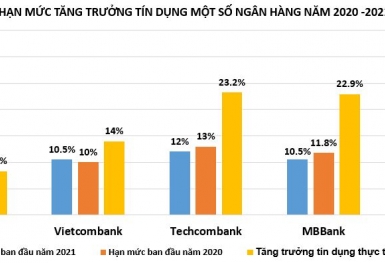Tín dụng tăng, loạt ngân hàng 'nóng lòng' chờ nới room