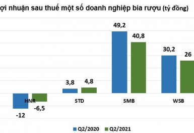 Lợi nhuận doanh nghiệp ngành bia rượu: 'Kẻ khóc người cười' mùa dịch Covid-19