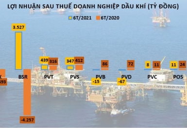 Giá dầu tăng mạnh song lợi nhuận doanh nghiệp dầu khí vẫn phân hóa