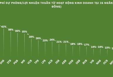 Soi mức trích lập chi phí dự phòng rủi ro tín dụng tại ngân hàng