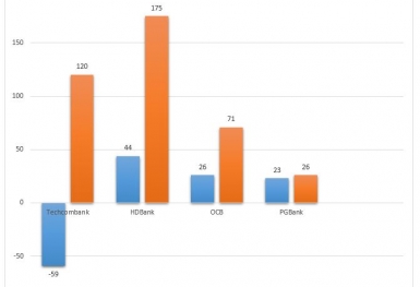 Ngân hàng sa sút kết quả kinh doanh ngoại hối và vàng