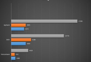 “Mổ xẻ” nợ xấu nghìn tỷ 3 ông lớn Vietcombank, BIDV, Agribank: Ngân hàng nào khủng nhất?