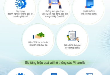 Ba mũi nhọn trong chiến lược thực hiện mục tiêu kép của Vinamilk