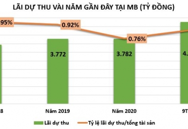 MB: Lãi dự thu có ám ảnh lợi nhuận?
