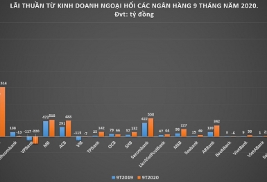 Ngân hàng: Người thắng lớn, kẻ thua đau trong kinh doanh ngoại hối