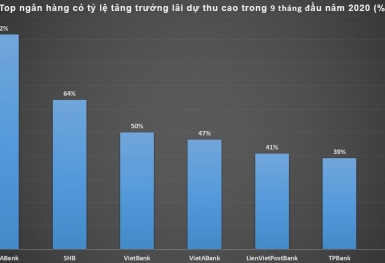 Loạt ngân hàng lãi dự thu tăng mạnh như... nợ xấu