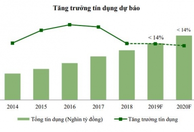 Ngân hàng thừa tiền nhưng đối mặt với tăng trưởng tín dụng âm