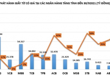 Ngân hàng 'chạy đua' phát hành giấy tờ có giá