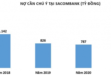 Nợ xấu tại Sacombank chuyển biến ra sao?
