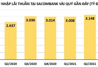 Sacombank lãi hơn 3.249 tỷ đồng: Lợi nhuận đến từ đâu?