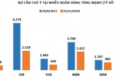 Nợ cần chú ý tại ACB, Vietcombank tăng theo cấp số lần: Đáng lo ngại?