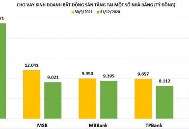 Cho vay bất động sản tại các ngân hàng biến động ra sao?