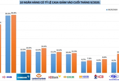 Tỷ lệ vốn rẻ CASA của 'ông lớn' MB, Vietcombank và loạt ngân hàng biến động mạnh
