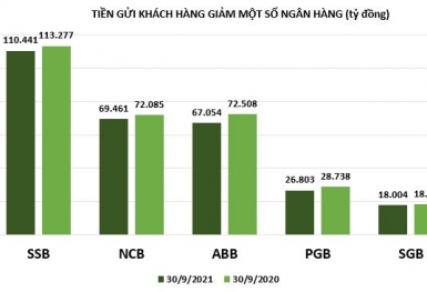 Lượng tiền gửi khách hàng tại ngân hàng nhỏ sụt giảm