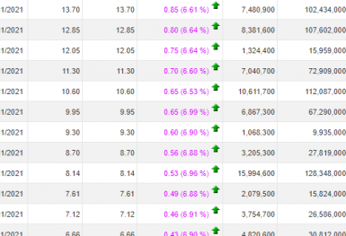Giá tăng kịch trần 12 phiên liên tiếp, Tổng Giám đốc TNI đăng ký bán toàn bộ cổ phiếu