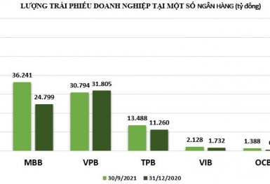 Siết ‘bán giấy gọi tiền’: Ngân hàng nào đang 'ôm' trái phiếu doanh nghiệp lớn nhất?