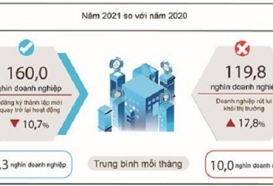 Dịch COVID-19 kéo dài khiến gần 120.000 doanh nghiệp rút khỏi thị trường