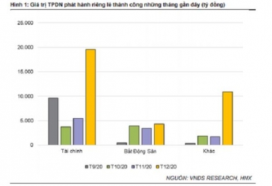 VNDIRECT: Thị trường trái phiếu doanh nghiệp sẽ sôi động trở lại trong năm 2021