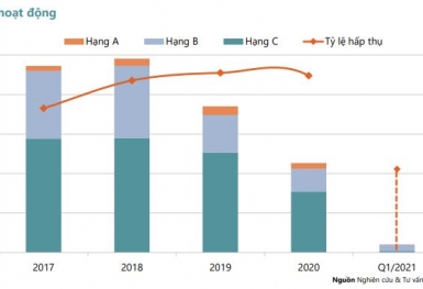 TP HCM: Thị trường căn hộ chung cư sụt giảm mạnh, giao dịch thấp nhất trong 5 năm qua