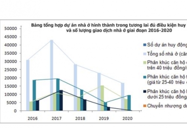 TP. HCM tiếp tục báo động tình trạng lệch pha cung - cầu, căn hộ cao cấp chiếm 57% trong 5 năm