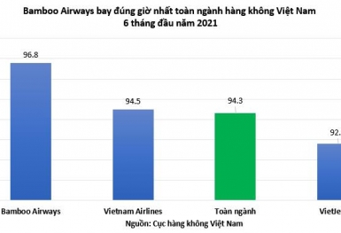 Bamboo Airways bay đúng giờ nhất toàn ngành 6 tháng đầu năm 2021, ít chậm hủy chuyến nhất