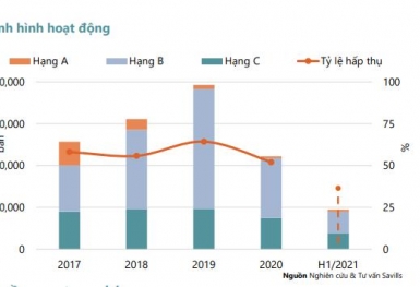 Thị trường căn hộ Hà Nội quý 2: Giao dịch hạng B và C chiếm 94%, giá tăng 11%