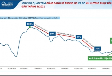 Thị trường ảm đạm, giá bất động sản vẫn tăng và kỳ vọng phục hồi trong quý 4