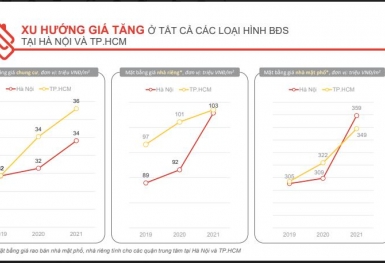 Thị trường bất động sản 2021: Khan hiếm nguồn cung khiến giá tăng ở hầu hết các phân khúc