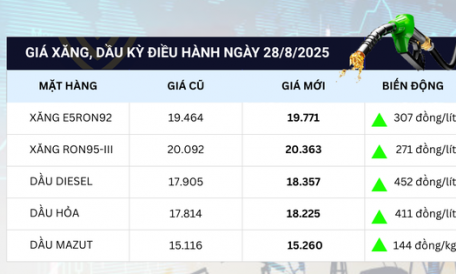 Giá xăng tăng gần 300 đồng/lít