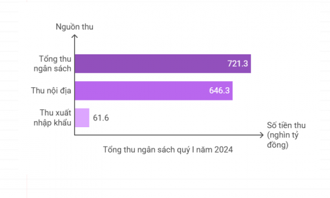 Quý I/2025: Thu ngân sách nhà nước tăng 29%