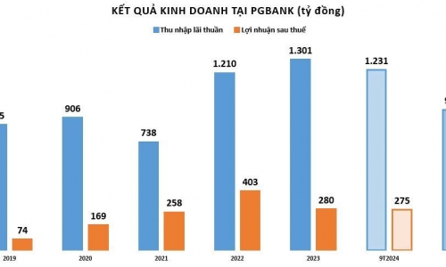 PGBank báo lãi quý III/2024 tăng bứt phá, tỷ lệ nợ xấu trên ngưỡng 3%