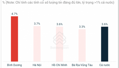 Bình Dương đạt lợi suất cho thuê chung cư cao nhất cả nước, có nơi gấp đôi TP HCM