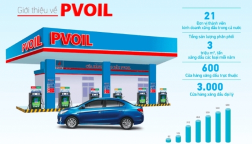 PVOIL: Vững vàng giữa biến động, bứt phá nhờ Khoa học công nghệ và Đổi mới sáng tạo