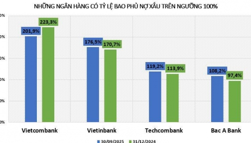 Lợi nhuận nghìn tỷ, ngân hàng tăng mạnh tỷ lệ bao phủ nợ xấu