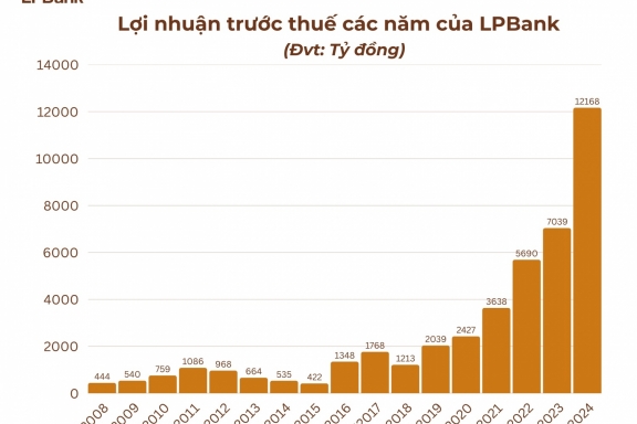 LPBank gia nhập câu lạc bộ lợi nhuận 10 nghìn tỷ